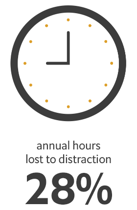 Annual hours lost to distraction 28%