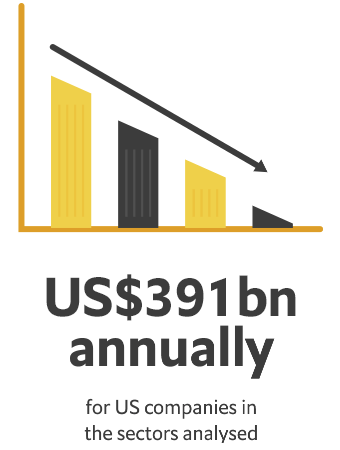 $391bn annually for US companies in the sectors analysed